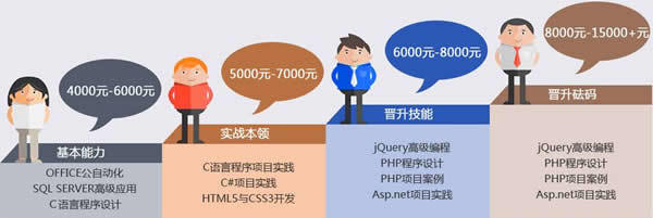 成都希望职业学校2022年软件开发高级工程师招生简章 培养计算机软硬件技术开发精英